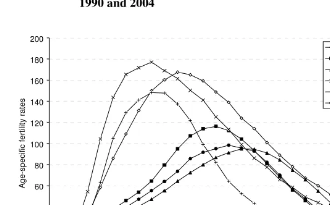 Figure 6: Age-specific fertility rates in Western and Eastern Germany, 1960,  1990 and 2004  