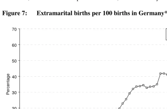 Figure 7: Extramarital births per 100 births in Germany*, 1960 up to 2004  