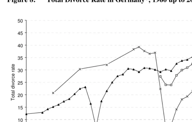 Figure 8: Total Divorce Rate in Germany*, 1960 up to 2004  