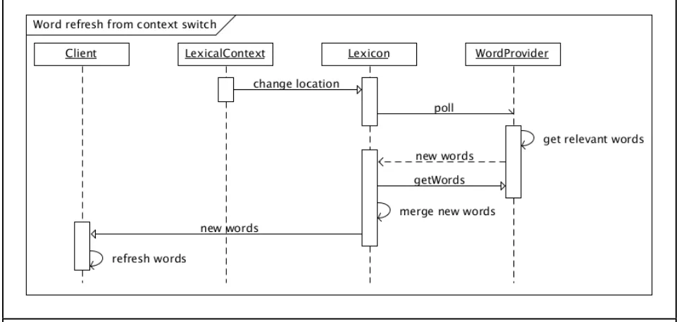 Figure 2.  Sequence Diagram showing the interaction between the Lexicon and WordProviders triggered by 