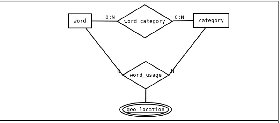 Figure 3.  The database structure for Words and Categories 