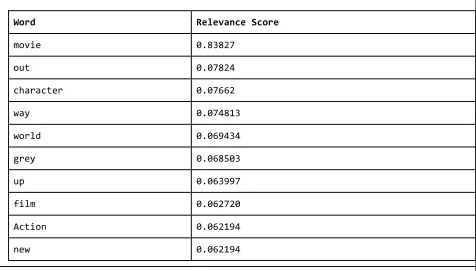 Figure 6:  Results Found using LexicalContext{locale=en_US, location=GeoLocation{latitude=29.9692345, 
