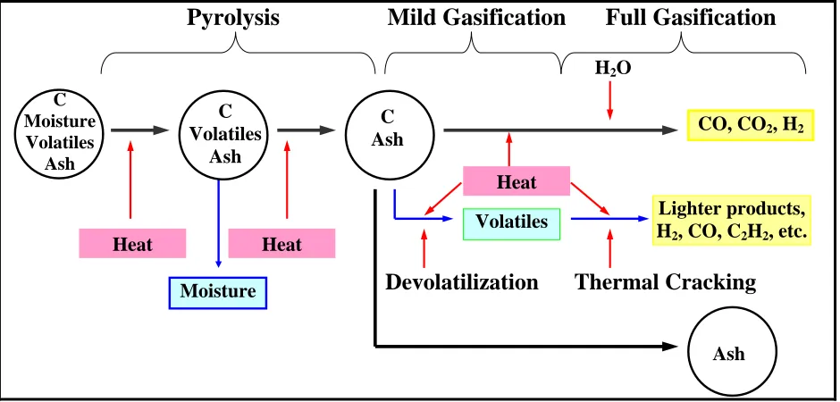 Figure 1.2 Simplified global gasification processes of coal particles (sulfur and other minerals are not included in this figure)