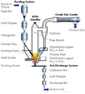 Figure 1.5 Schematic of the High Temperature Wrinkler (HTW) Gasifier (Source: DOE)   