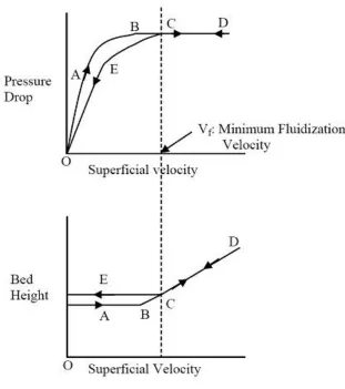 Figure 1.7 Schematic drawing of Minimum Fluidization Velocity 