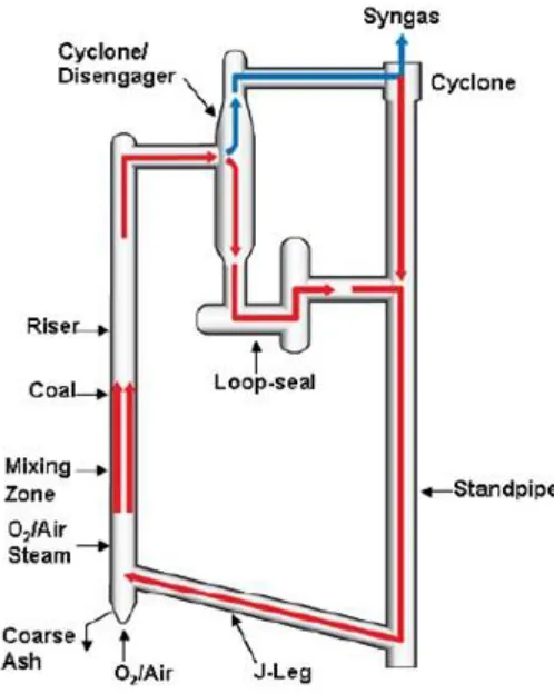 Figure 1.13 Kellogg Brown & Root (KBR) transport gasifier 
