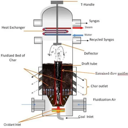 Figure 1.18 Schematic diagram of the cold-flow model of the ECCC Mild Gasifier 