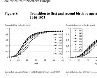 Figure 8:  Transition to first and second birth by age among women born in 