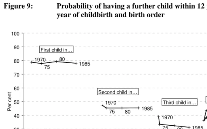 Figure 9:  Probability of having a further child within 12 years of a birth, by 