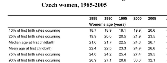Table 2: Selected indicators of the timing of first births among  