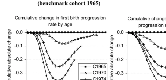 Figure 7: (Continued) Transition to first and second birth by age among   Czech women born in 1965-1980  