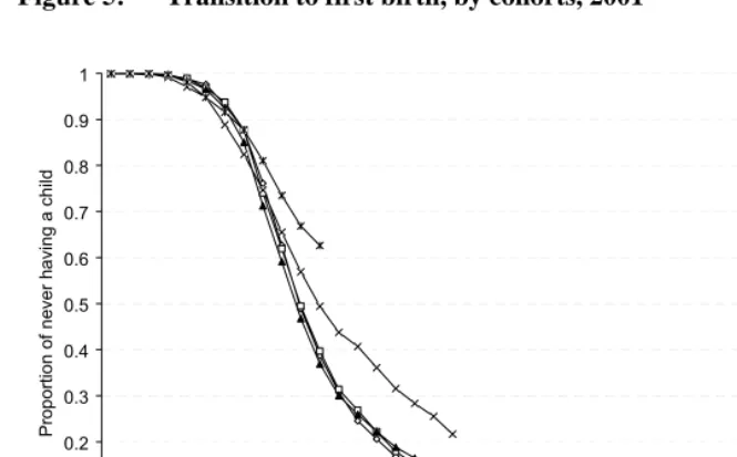Figure 5: Transition to first birth, by cohorts, 2001   