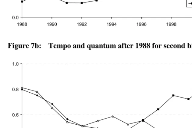 Figure 7b: Tempo and quantum after 1988 for second birth   