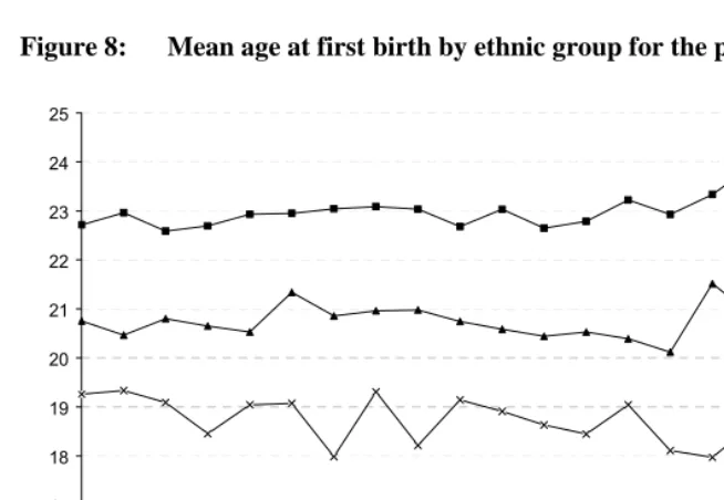 Figure 8: Mean age at first birth by ethnic group for the period 1980–2000   