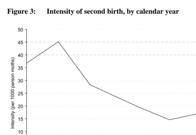 Figure 3: Intensity of second birth, by calendar year   