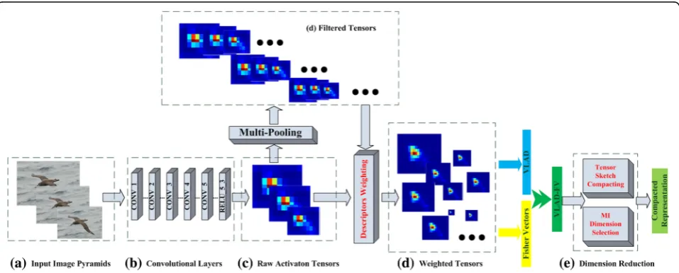 Fig. 1 An overview of our proposed feature extraction framework. VGG-16 [25] is used as the basic feature extractor