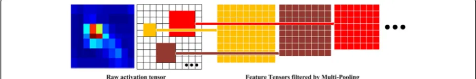 Fig. 2 Illustration of multi-pooling by different pooling window sizes