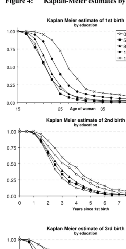 Figure 4: Kaplan-Meier estimates by education and birth order  