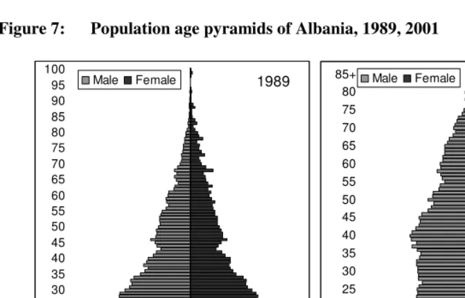 Figure 7: Population age pyramids of Albania, 1989, 2001 