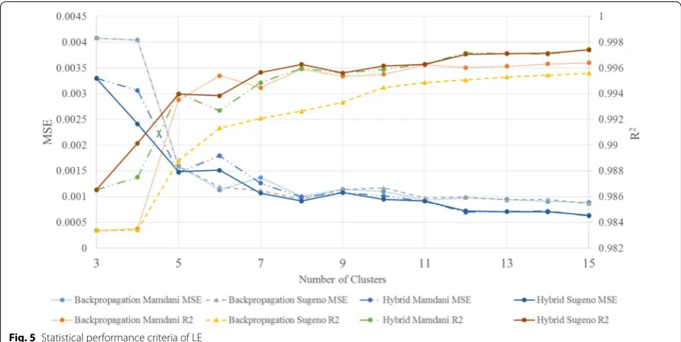 Fig. 5 Statistical performance criteria of LE
