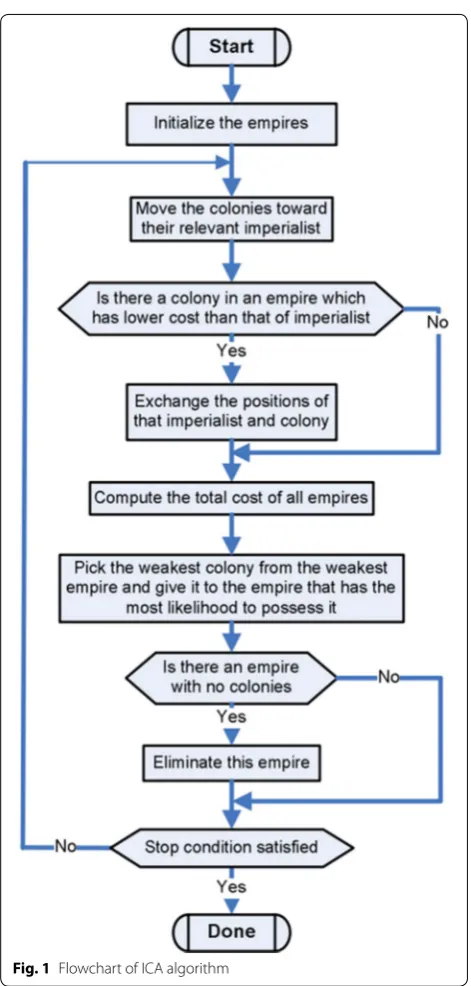 Fig. 1 Flowchart of ICA algorithm