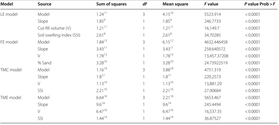 Table 2 Analysis of variance for labor energy (LE), fuel energy (FE), total machinery cost (TMC), total machinery energy (TME) models