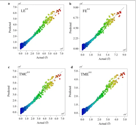Fig. 4 Scatter plots of actual vs. predicted using regression models for a labor energy, b fuel energy, c total machines cost, and d total machines energy