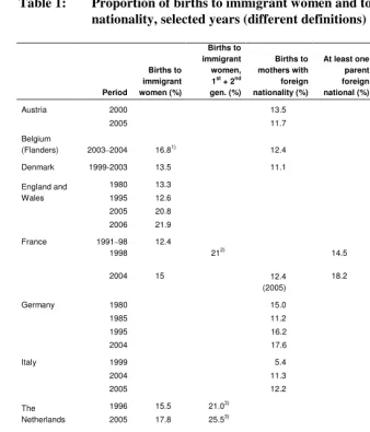 Table 1: Proportion of births to immigrant women and to parents of foreign  