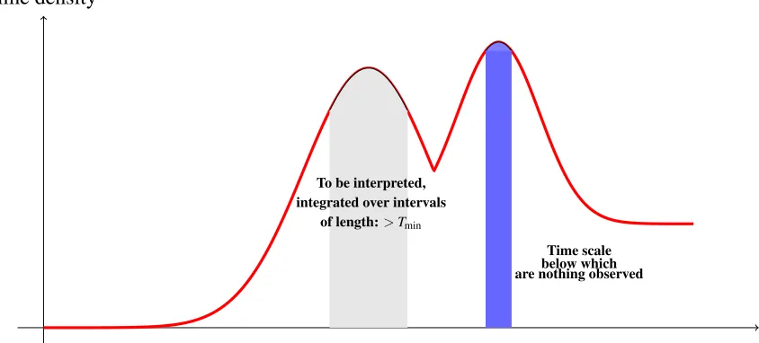 FIGURE 1. Different time steps.