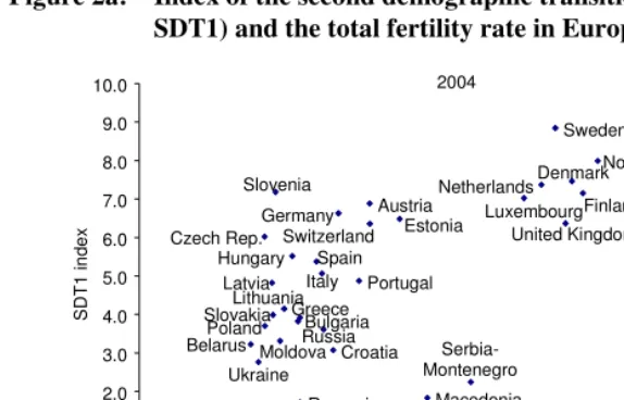 Figure 2a:  Index of the second demographic transition (‘behavioural’ index  