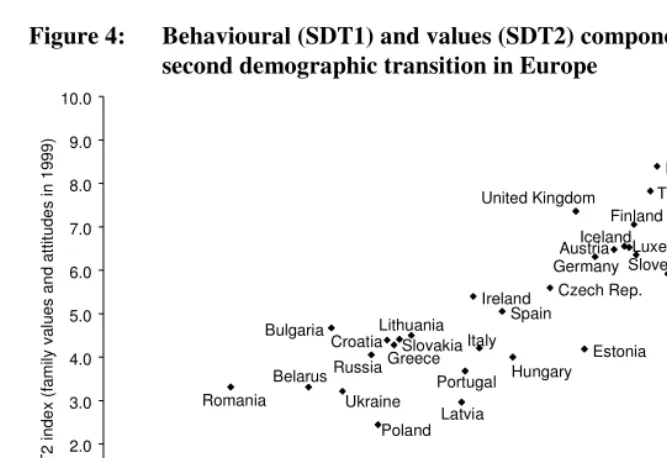 Figure 4:  Behavioural (SDT1) and values (SDT2) components of the  