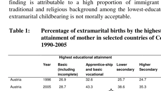 Table 1:  Percentage of extramarital births by the highest educational  