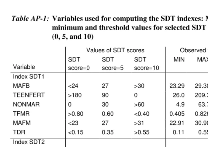 Table AP-1:  Variables used for computing the SDT indexes: Mean, maximum,  