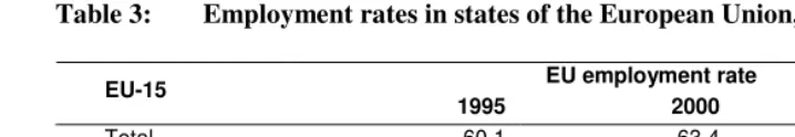 Table 3: Employment rates in states of the European Union, 1995–2005  