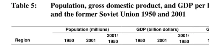 Table 5: Population, gross domestic product, and GDP per head in Europe  