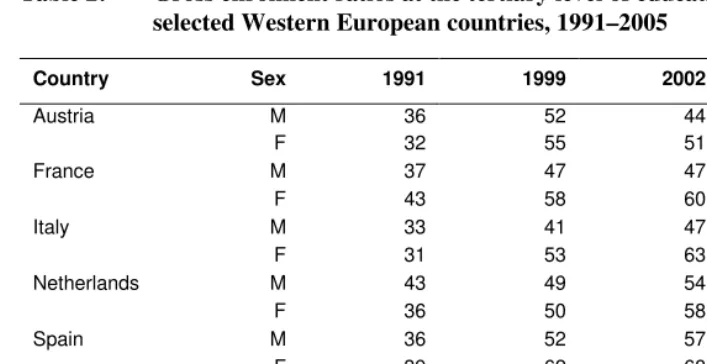 Table 2: Gross enrolment ratios at the tertiary level of education by sex,  