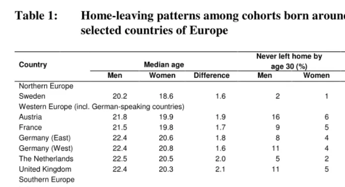 Table 1: Home-leaving patterns among cohorts born around 1960;  