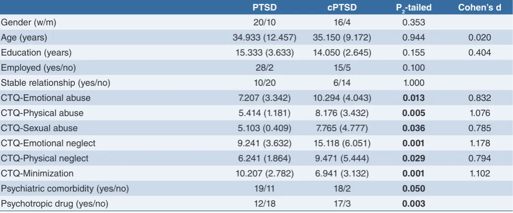 TABLE I. Statistics of sociodemographic and clinical characteristics of sample.