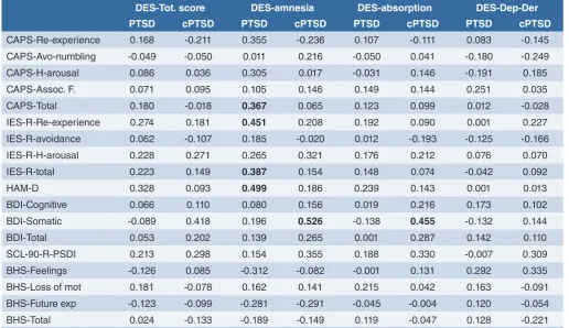TABLE III. Statistics of Spearman’s rho correlations between symptomatological variables and dissociative symptoms