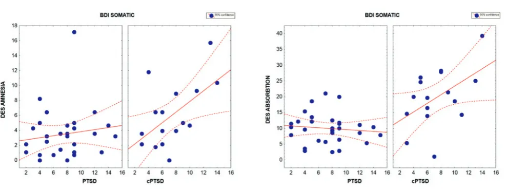 FIGURE 2. Scatterplots of DES amnesia and DES absortpion vs BDI somatic in cPTSD and PTSD.