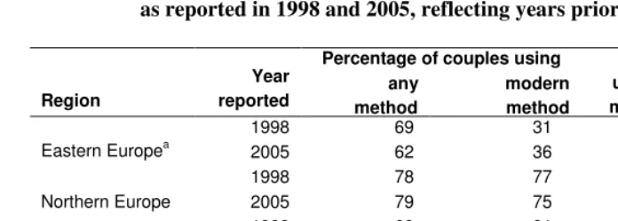 Table 1: Contraceptive use and use of modern methods, by regions in Europe,  