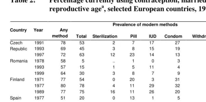 Table 2: Percentage currently using contraception, married women of  