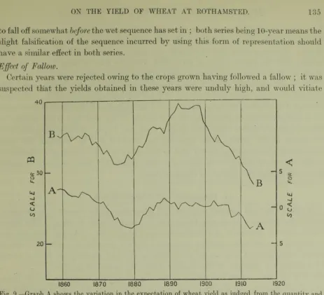 Fig. 9.—Graph A shows the variation in the expectation of wheat yield as judged from the quantity and 