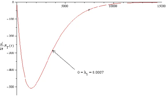 Figure 2.Sensitivity of system reliability with respect to and2 . 2