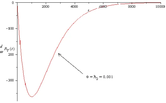Figure 4.Sensitivity of system reliability with respect to1 and1 . 