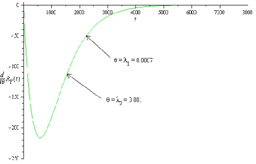 Figure 6.Sensitivity of system reliability with respect to1 and . 2