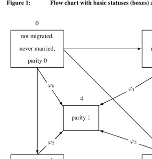 Figure 1:Flow chart with basic statuses (boxes) and transitions (arrows)