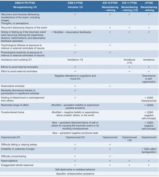 TABLE I. Comparison of the diagnostic criteria for PTSD and sibling disorders across different diagnostic manuals.