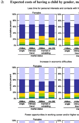 Figure 2: Expected costs of having a child by gender, marital status, and parity 