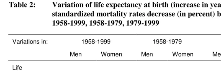 Table 2: Variation of life expectancy at birth (increase in years) and of 